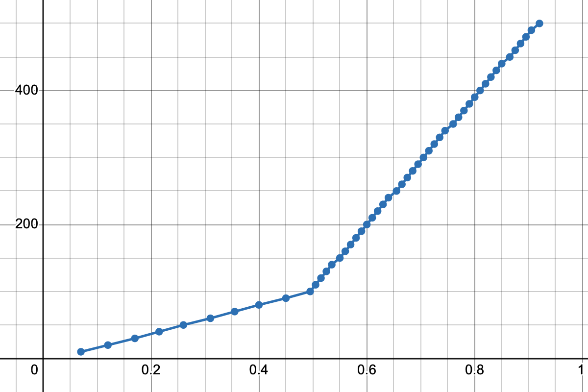 A Desmos graph visualizing all 50 collected data points.