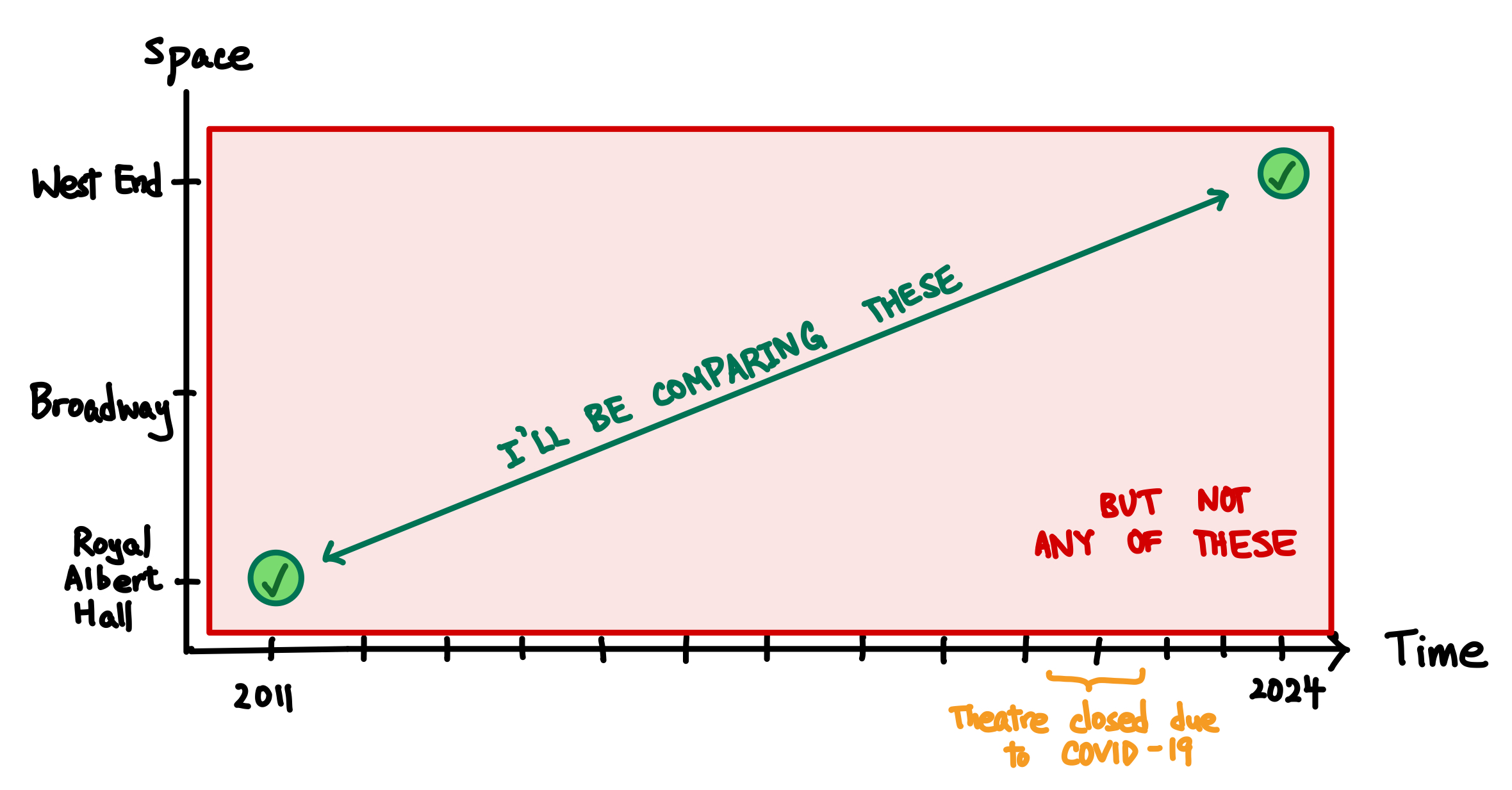 There's a gap in both time and space between the two performances.