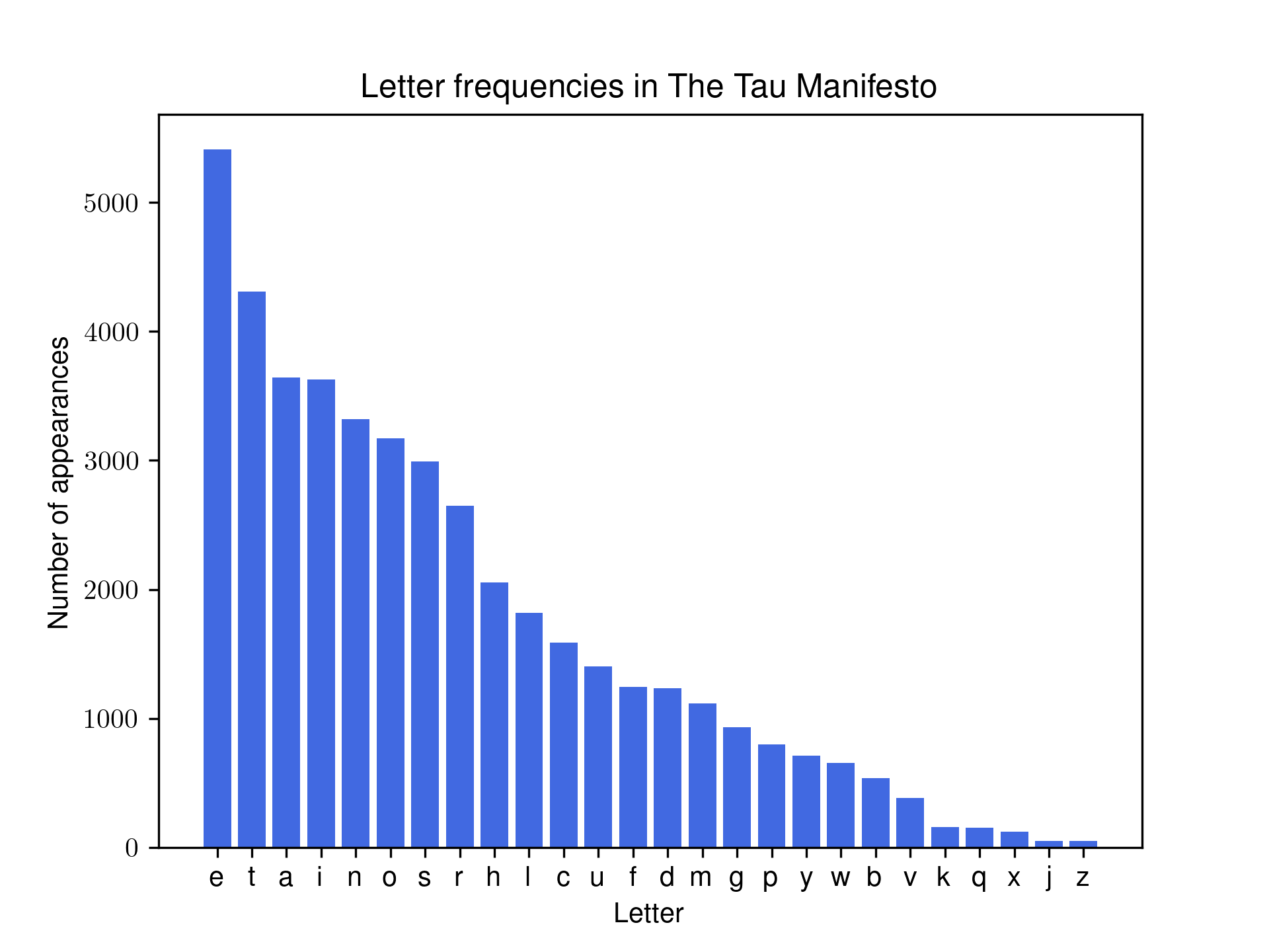 A graph showing the number of appearances made by each letter in the Tau Manifesto