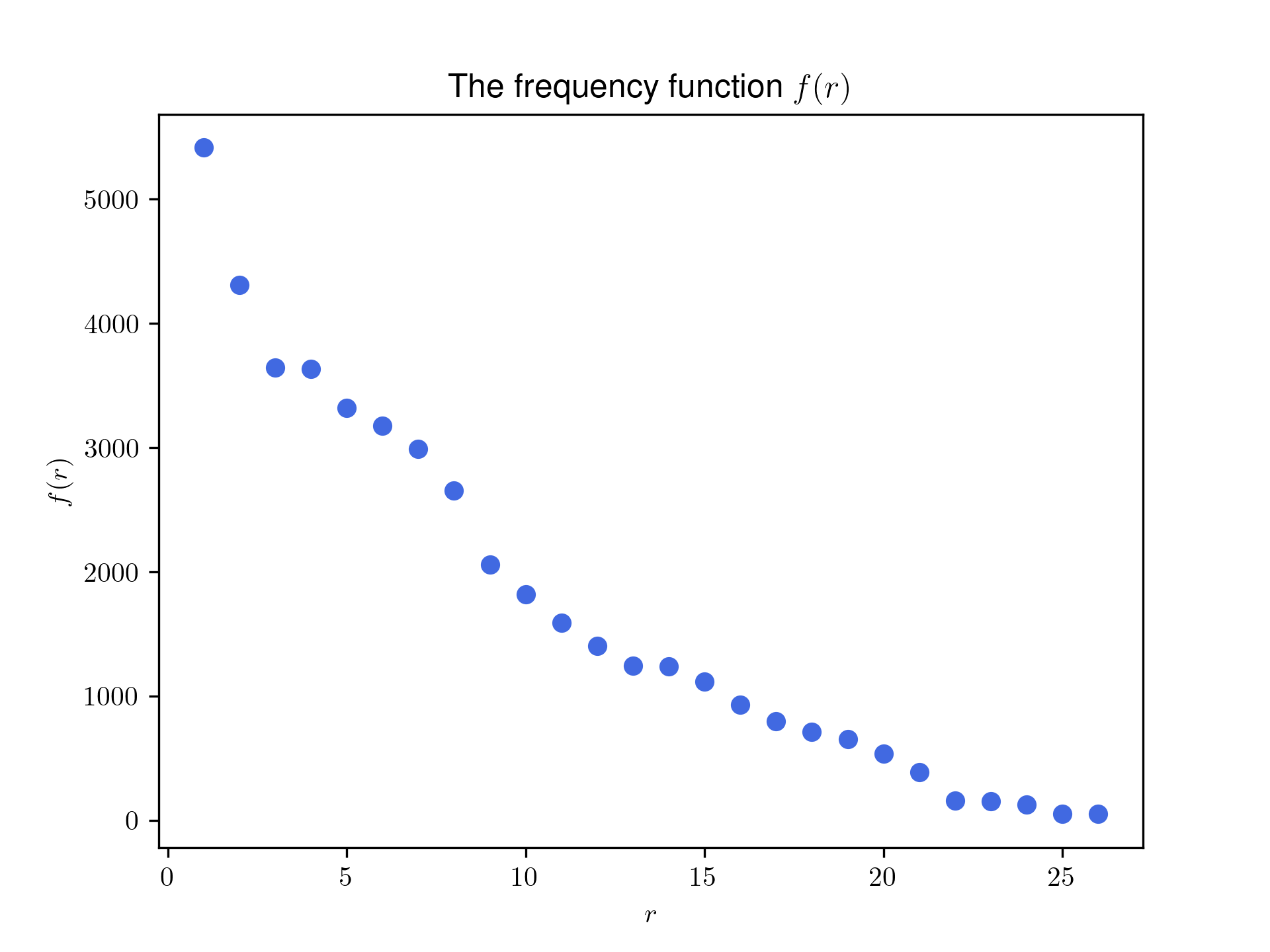 A graph of f(r).