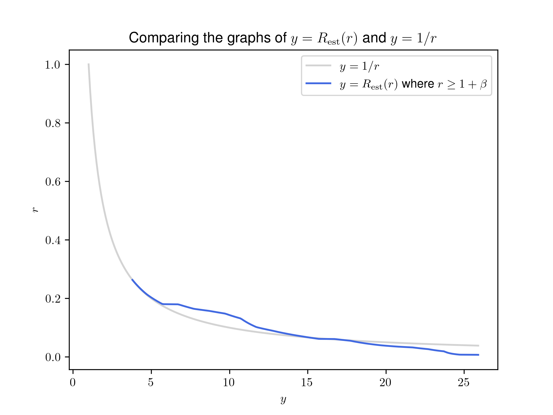 A graph of f(r).